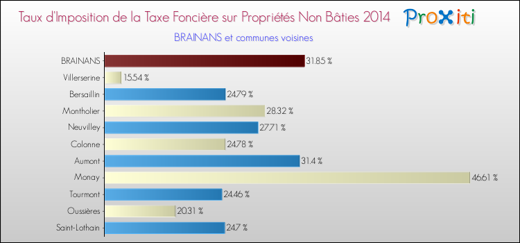 Taux d'imposition de la taxe foncière sur les immeubles et terrains non batis 2014 pour BRAINANS et les communes proches Comparaison des taux d'imposition de la taxe foncière sur les immeubles et terrains non batis 2014 pour BRAINANS et les communes voisines