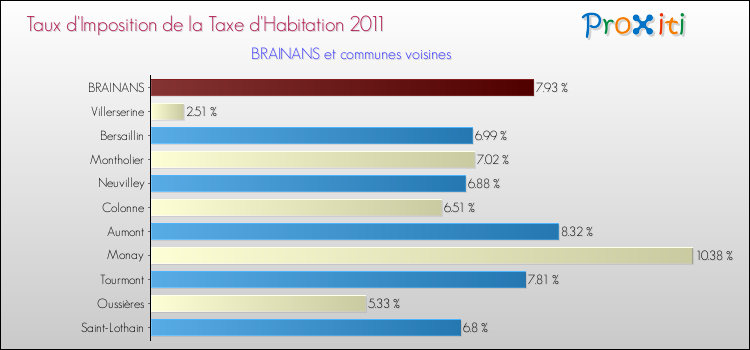 Taux d'imposition de la taxe d'habitation 2011 pour BRAINANS et les communes proches Comparaison des taux d'imposition de la taxe d'habitation 2011 pour BRAINANS et les communes voisines