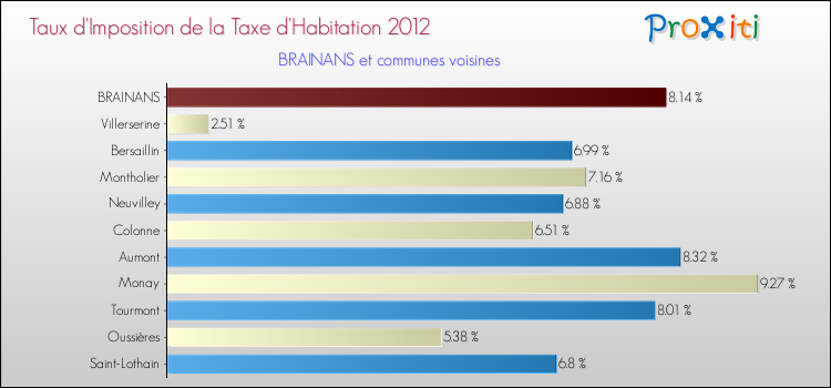 Taux d'imposition de la taxe d'habitation 2012 pour BRAINANS et les communes proches Comparaison des taux d'imposition de la taxe d'habitation 2012 pour BRAINANS et les communes voisines