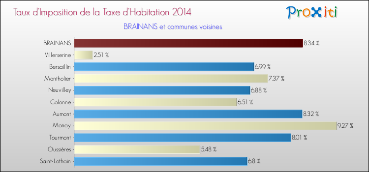 Taux d'imposition de la taxe d'habitation 2014 pour BRAINANS et les communes proches Comparaison des taux d'imposition de la taxe d'habitation 2014 pour BRAINANS et les communes voisines
