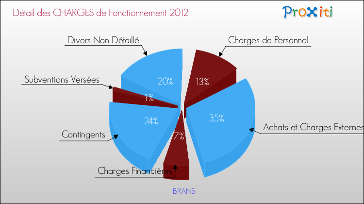 Décomposition des Charges de Fonctionnement 2012 de la commune de BRANS Charges de Fonctionnement 2012 pour la commune de BRANS