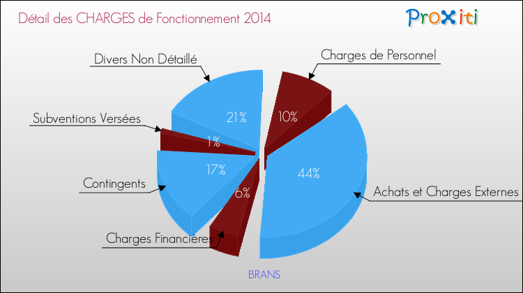 Décomposition des Charges de Fonctionnement 2014 de la commune de BRANS Charges de Fonctionnement 2014 pour la commune de BRANS