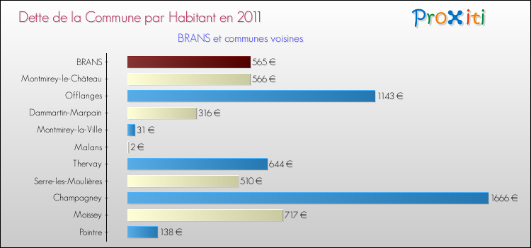 Dette par habitant de la commune en 2011 pour BRANS et les communes proches Comparaison de la dette par habitant de la commune en 2011 pour BRANS et les communes voisines