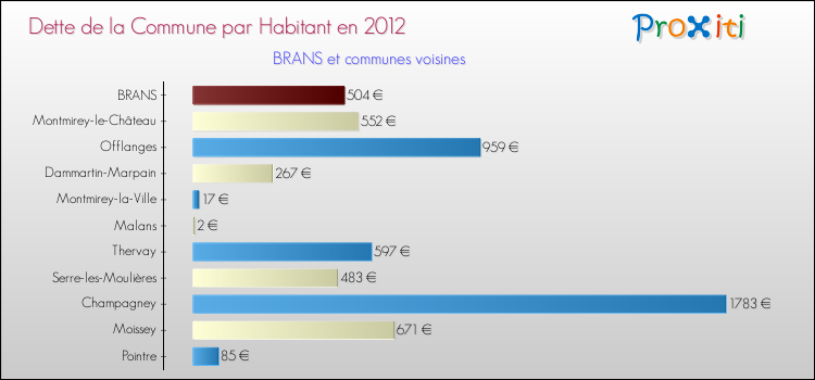 Dette par habitant de la commune en 2012 pour BRANS et les communes proches Comparaison de la dette par habitant de la commune en 2012 pour BRANS et les communes voisines