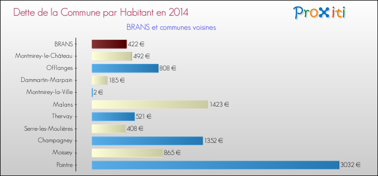Dette par habitant de la commune en 2014 pour BRANS et les communes proches Comparaison de la dette par habitant de la commune en 2014 pour BRANS et les communes voisines