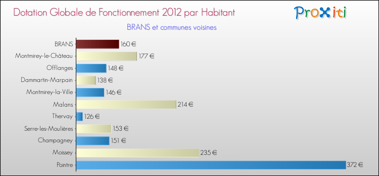 Montant des dotations globales de fonctionnement DGF par Habitant pour BRANS et les communes proches Comparaison des des dotations globales de fonctionnement DGF par habitant pour BRANS et les communes voisines