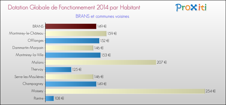 Montant des dotations globales de fonctionnement DGF par Habitant pour BRANS et les communes proches en 2014. Comparaison des des dotations globales de fonctionnement DGF par habitant pour BRANS et les communes voisines en 2014.