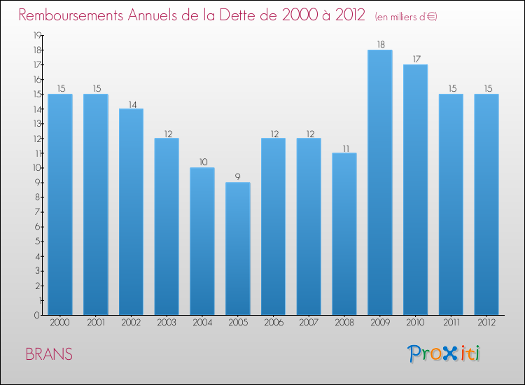 Evolution de l'annuité de la dette pour la commune de BRANS de 2000 à 2012 Annuités de la dette pour BRANS de 2000 à 2012