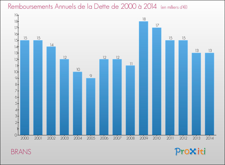 Evolution de l'annuité de la dette pour la commune de BRANS de 2000 à 2014 Annuités de la dette pour BRANS de 2000 à 2014