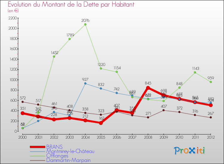 Evolution de la dette par habitant pour la commune de BRANS et les communes proches de 2000 à 2012 Comparaison de la dette par habitant pour BRANS et les communes voisines de 2000 à 2012