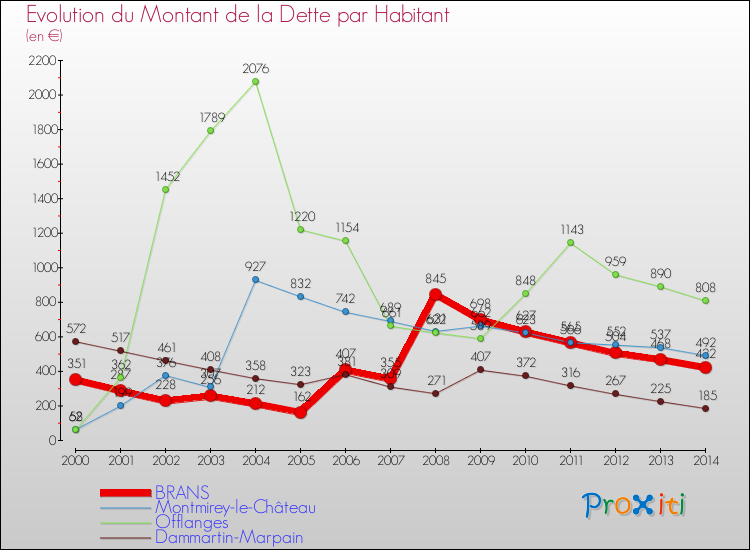 Evolution de la dette par habitant pour la commune de BRANS et les communes proches de 2000 à 2014 Comparaison de la dette par habitant pour BRANS et les communes voisines de 2000 à 2014