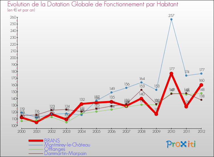 Evolution et montant de la dotation globale de fonctionnement par Habitant pour BRANS et les communes proches Comparaison des dotations globales de fonctionnement par habitant pour BRANS et les communes voisines