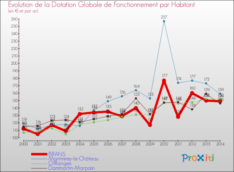 Evolution et montant de la dotation globale de fonctionnement par Habitant pour BRANS et les communes proches de 2000 à 2014. Comparaison des dotations globales de fonctionnement par habitant pour BRANS et les communes voisines de 2000 à 2014.