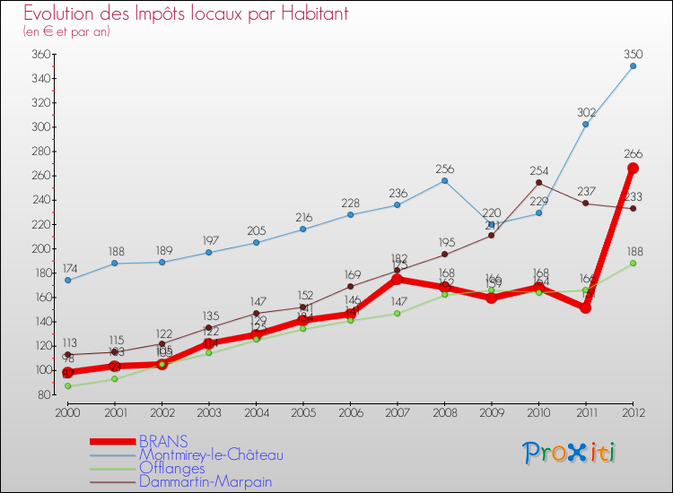 Evolution et montant des impôts locaux par Habitant pour BRANS et les communes proches Comparaison des impôts locaux par habitant pour BRANS et les communes voisines