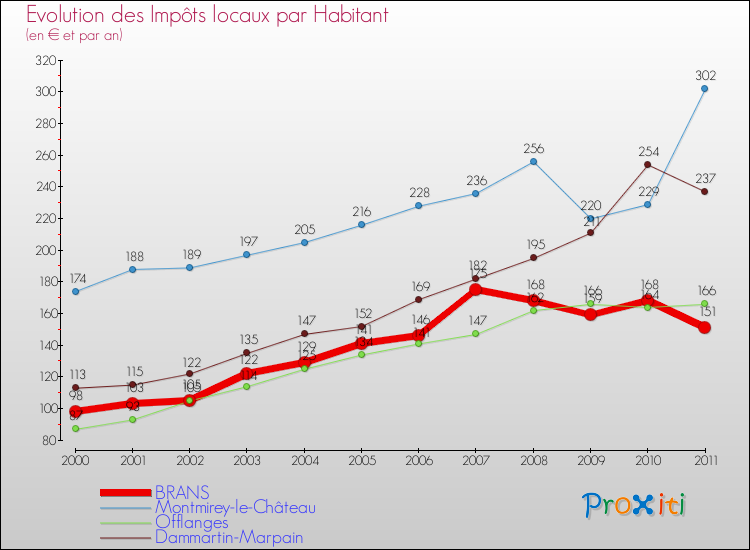 Evolution et montant des impôts locaux par Habitant pour BRANS et les communes proches Comparaison des impôts locaux par habitant pour BRANS et les communes voisines