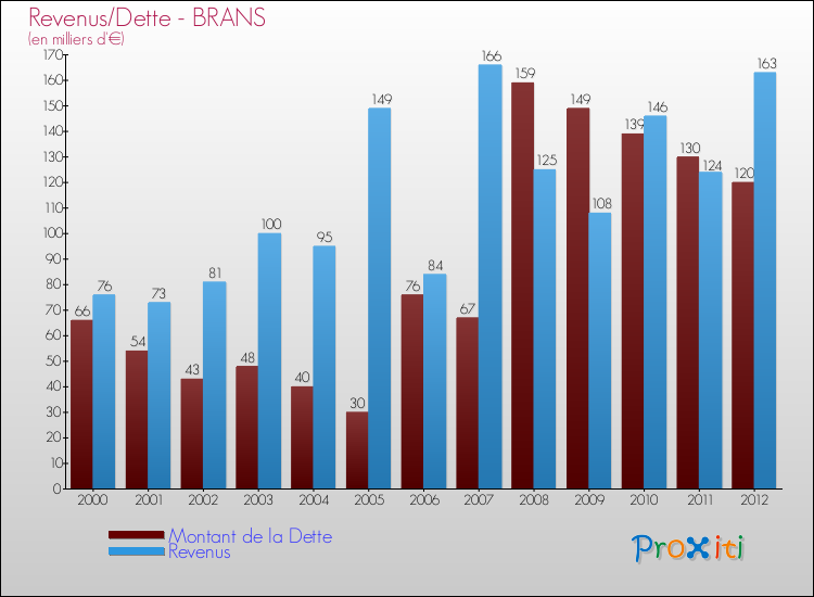 Evolution comparée de la dette et des revenus pour la commune de BRANS de 2000 à 2012 Comparaison de la dette et des revenus pour BRANS de 2000 à 2012