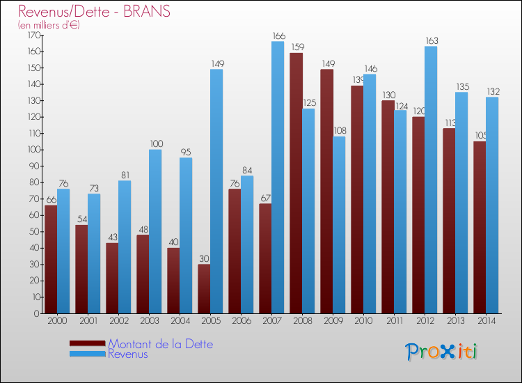 Evolution comparée de la dette et des revenus pour la commune de BRANS de 2000 à 2014 Comparaison de la dette et des revenus pour BRANS de 2000 à 2014
