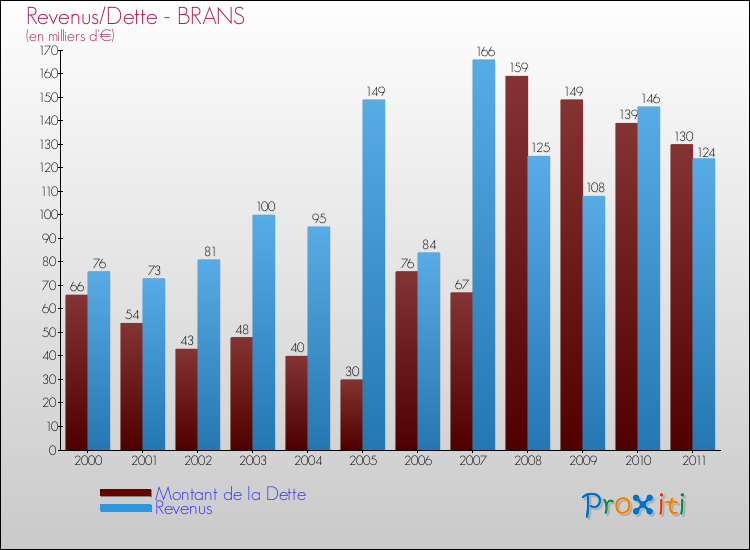 Evolution comparée de la dette et des revenus pour la commune de BRANS de 2000 à 2011 Comparaison de la dette et des revenus pour BRANS de 2000 à 2011