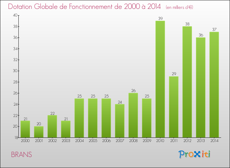 Evolution du montant de la Dotation Globale de Fonctionnement pour la commune de BRANS de 2000 à 2014 Evolution du montant de la Dotation Globale de Fonctionnement pour BRANS de 2000 à 2014