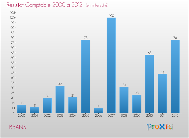 Evolution du résultat comptable pour la commune de BRANS de 2000 à 2012 Evolution du résultat comptable pour BRANS de 2000 à 2012