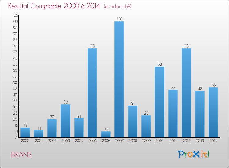Evolution du résultat comptable pour la commune de BRANS de 2000 à 2014 Evolution du résultat comptable pour BRANS de 2000 à 2014
