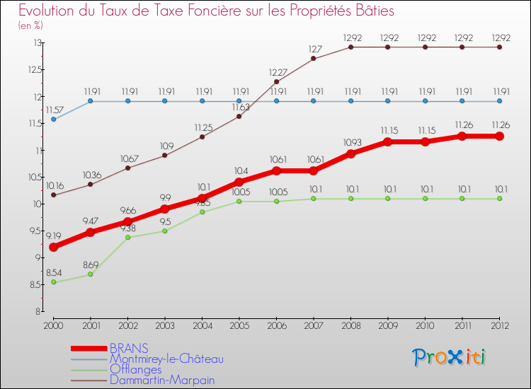 Evolution du taux de la taxe foncière sur le bati pour BRANS et les communes proches de 2000 à 2012 Comparaison des taux de taxe foncière sur le bati pour BRANS et les communes voisines de 2000 à 2012