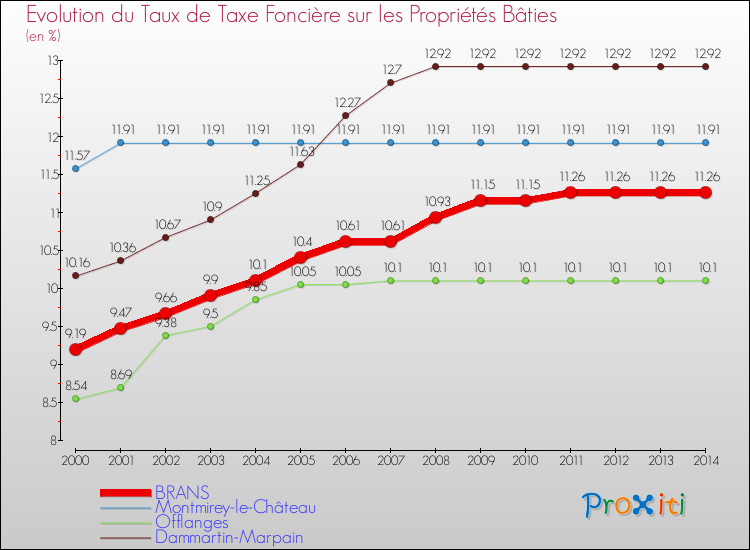 Evolution du taux de la taxe foncière sur le bati pour BRANS et les communes proches de 2000 à 2014 Comparaison des taux de taxe foncière sur le bati pour BRANS et les communes voisines de 2000 à 2014