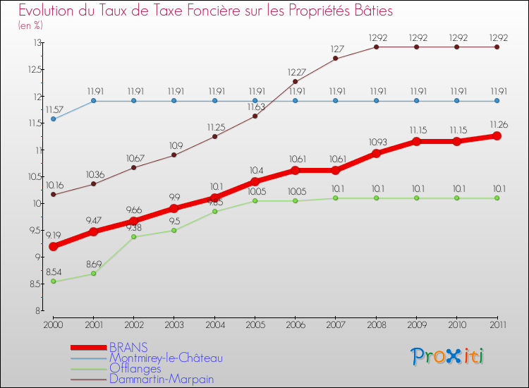 Evolution du taux de la taxe foncière sur le bati pour BRANS et les communes proches Comparaison des taux de taxe foncière sur le bati pour BRANS et les communes voisines