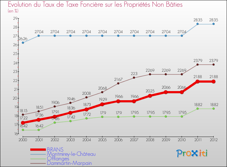 Evolution du taux de la taxe foncière sur les immeubles et terrains non batis pour BRANS et les communes proches de 2000 à 2012 Comparaison des taux de la taxe foncière sur les immeubles et terrains non batis pour BRANS et les communes voisines de 2000 à 2012