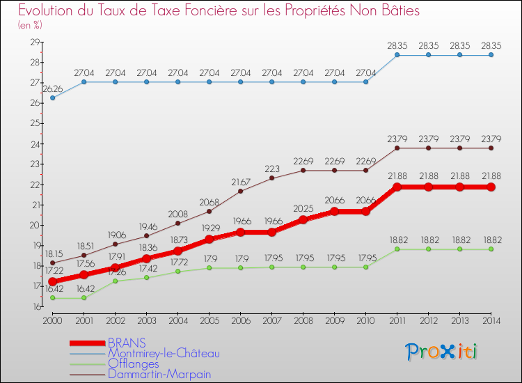 Evolution du taux de la taxe foncière sur les immeubles et terrains non batis pour BRANS et les communes proches de 2000 à 2014 Comparaison des taux de la taxe foncière sur les immeubles et terrains non batis pour BRANS et les communes voisines de 2000 à 2014