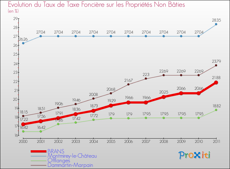 Evolution du taux de la taxe foncière sur les immeubles et terrains non batis pour BRANS et les communes proches Comparaison des taux de la taxe foncière sur les immeubles et terrains non batis pour BRANS et les communes voisines