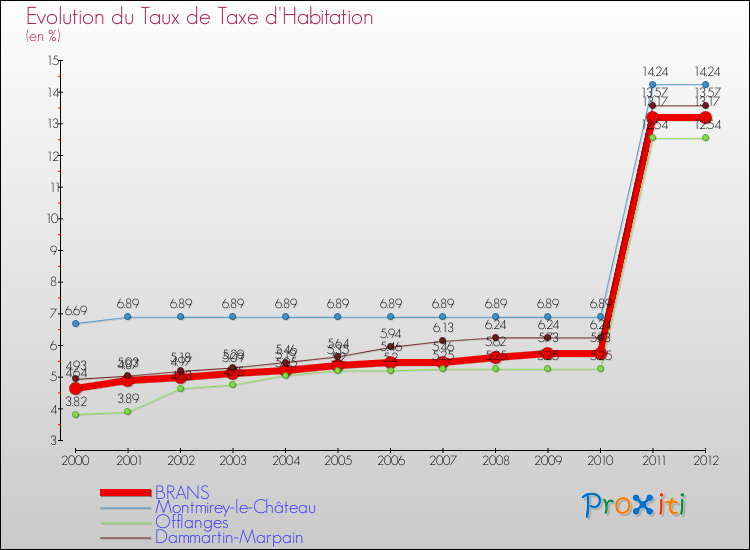 Evolution du taux de la taxe d'habitation pour BRANS et les communes proches Comparaison des taux de la taxe d'habitation pour BRANS et les communes voisines