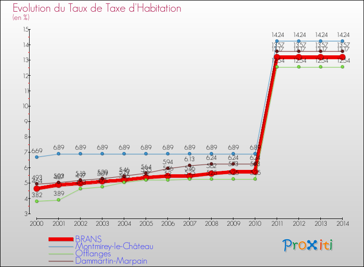 Evolution du taux de la taxe d'habitation pour BRANS et les communes proches de 2000 à 2014 Comparaison des taux de la taxe d'habitation pour BRANS et les communes voisines de 2000 à 2014