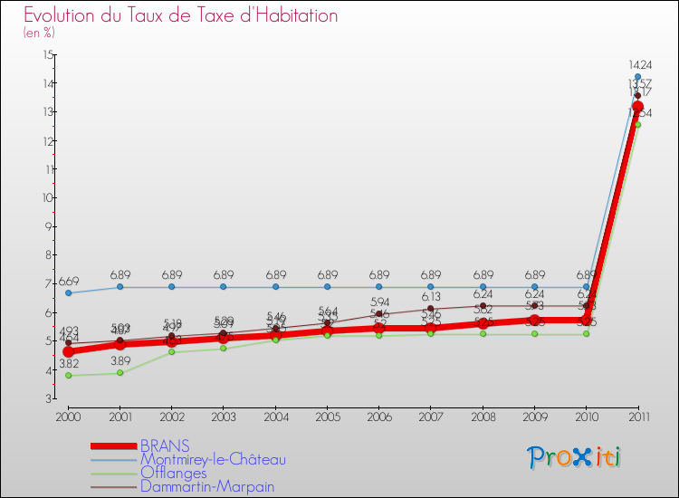 Evolution du taux de la taxe d'habitation pour BRANS et les communes proches Comparaison des taux de la taxe d'habitation pour BRANS et les communes voisines