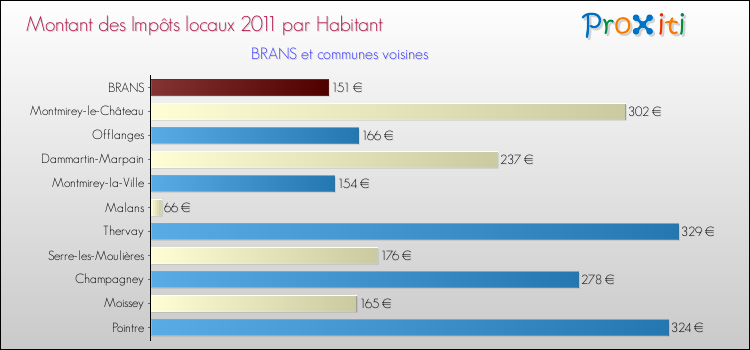 Montant des impôts locaux par Habitant pour BRANS et les communes proches Comparaison des impôts locaux par habitant pour BRANS et les communes voisines