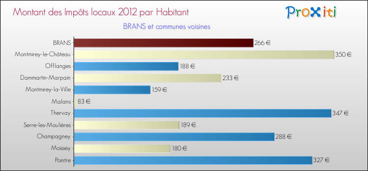 Montant des impôts locaux par Habitant pour BRANS et les communes proches Comparaison des impôts locaux par habitant pour BRANS et les communes voisines