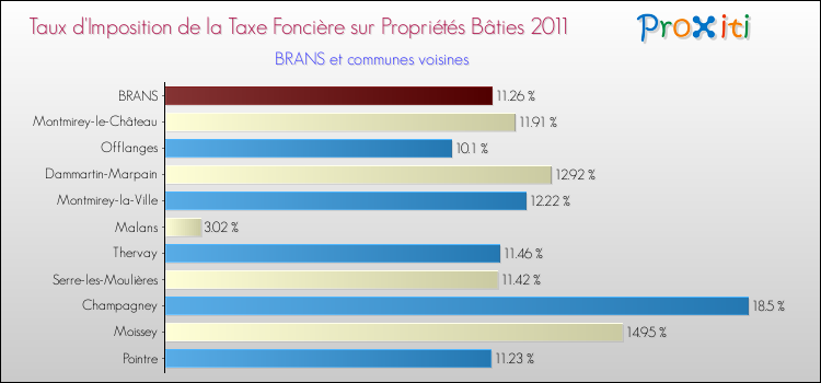 Taux d'imposition de la taxe foncière sur le bati 2011 pour BRANS et les communes proches Comparaison des taux d'imposition de la taxe foncière sur le bati 2011 pour BRANS et les communes voisines