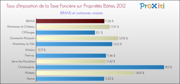 Taux d'imposition de la taxe foncière sur le bati 2012 pour BRANS et les communes proches Comparaison des taux d'imposition de la taxe foncière sur le bati 2012 pour BRANS et les communes voisines