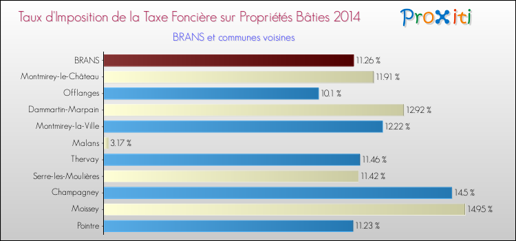 Taux d'imposition de la taxe foncière sur le bati 2014 pour BRANS et les communes proches Comparaison des taux d'imposition de la taxe foncière sur le bati 2014 pour BRANS et les communes voisines