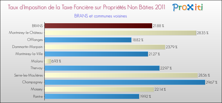 Taux d'imposition de la taxe foncière sur les immeubles et terrains non batis 2011 pour BRANS et les communes proches Comparaison des taux d'imposition de la taxe foncière sur les immeubles et terrains non batis 2011 pour BRANS et les communes voisines