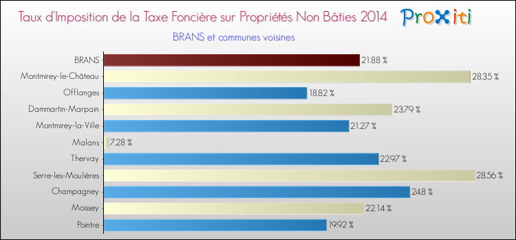 Taux d'imposition de la taxe foncière sur les immeubles et terrains non batis 2014 pour BRANS et les communes proches Comparaison des taux d'imposition de la taxe foncière sur les immeubles et terrains non batis 2014 pour BRANS et les communes voisines