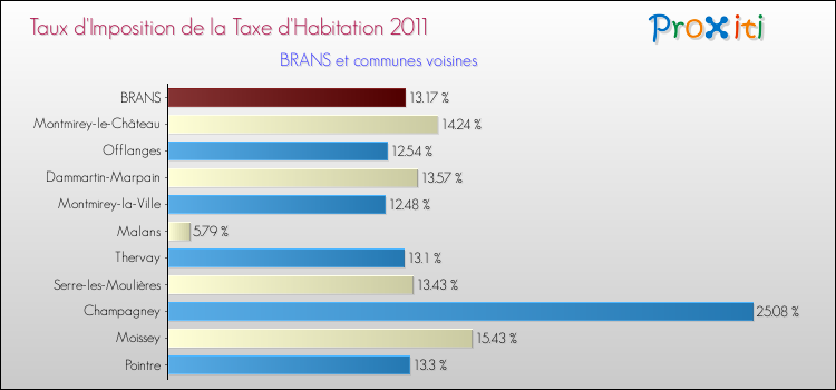 Taux d'imposition de la taxe d'habitation 2011 pour BRANS et les communes proches Comparaison des taux d'imposition de la taxe d'habitation 2011 pour BRANS et les communes voisines