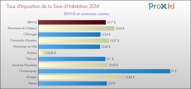 Taux d'imposition de la taxe d'habitation 2014 pour BRANS et les communes proches Comparaison des taux d'imposition de la taxe d'habitation 2014 pour BRANS et les communes voisines
