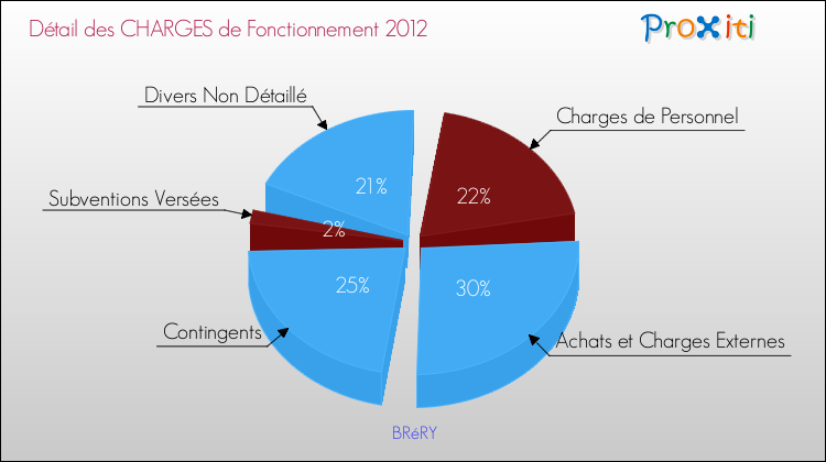 Décomposition des Charges de Fonctionnement 2012 de la commune de BRéRY Charges de Fonctionnement 2012 pour la commune de BRéRY