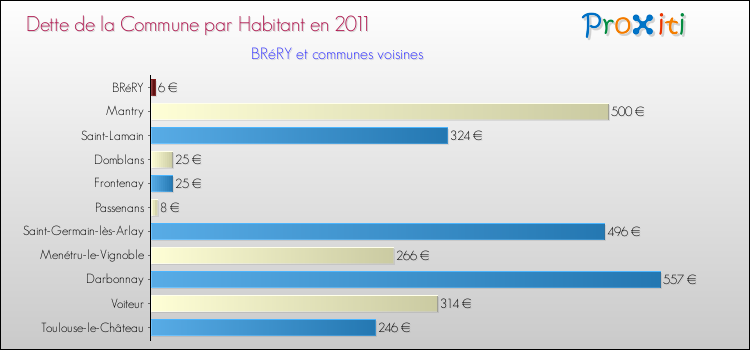 Dette par habitant de la commune en 2011 pour BRéRY et les communes proches Comparaison de la dette par habitant de la commune en 2011 pour BRéRY et les communes voisines