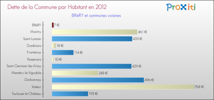 Dette par habitant de la commune en 2012 pour BRéRY et les communes proches Comparaison de la dette par habitant de la commune en 2012 pour BRéRY et les communes voisines