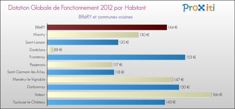 Montant des dotations globales de fonctionnement DGF par Habitant pour BRéRY et les communes proches Comparaison des des dotations globales de fonctionnement DGF par habitant pour BRéRY et les communes voisines