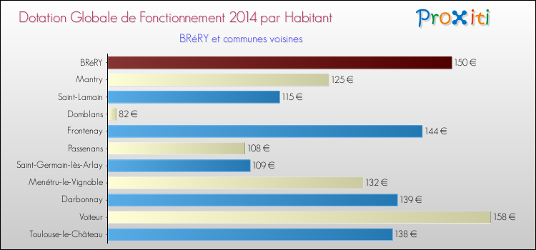 Montant des dotations globales de fonctionnement DGF par Habitant pour BRéRY et les communes proches en 2014. Comparaison des des dotations globales de fonctionnement DGF par habitant pour BRéRY et les communes voisines en 2014.