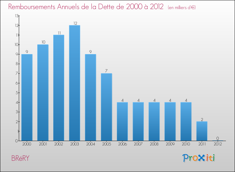 Evolution de l'annuité de la dette pour la commune de BRéRY de 2000 à 2012 Annuités de la dette pour BRéRY de 2000 à 2012