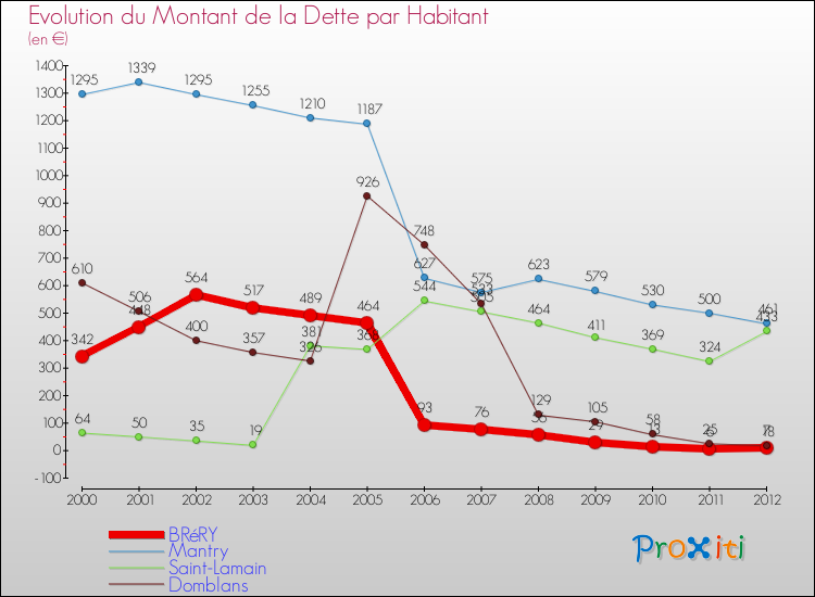 Evolution de la dette par habitant pour la commune de BRéRY et les communes proches de 2000 à 2012 Comparaison de la dette par habitant pour BRéRY et les communes voisines de 2000 à 2012